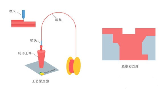 一常見3D打印技術FDM、SLS、SLA原理及優(yōu)缺點分析